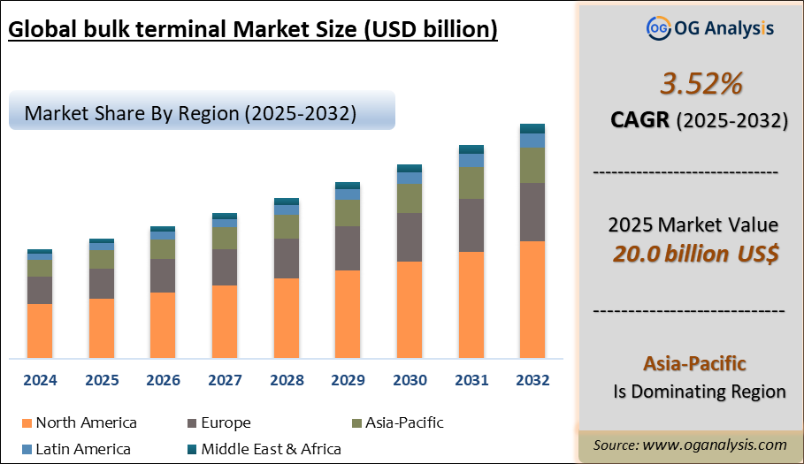 Global bulk terminal Market Analysis 2025-2032: Industry Size, Share, Growth Trends, Competition and Forecast Report